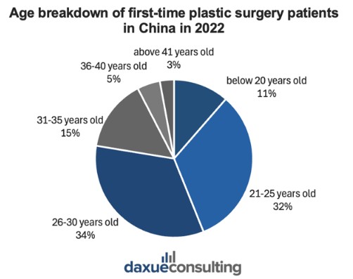 plastic surgery in China age breakdown